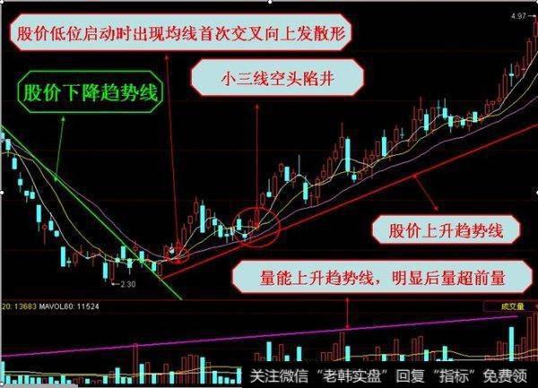 均线首先出现首次交叉向上发散形