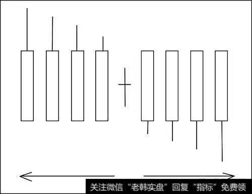 影线的长短关系与动力转化图