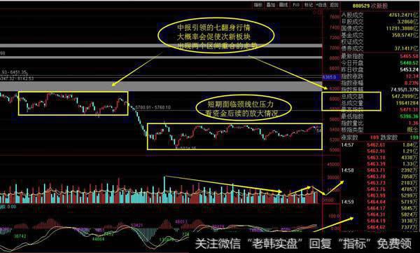 次新板块指数60分钟K线图