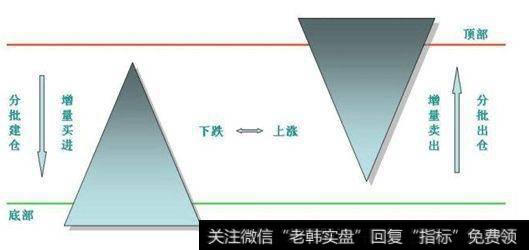 分批分量进行金字塔式购买