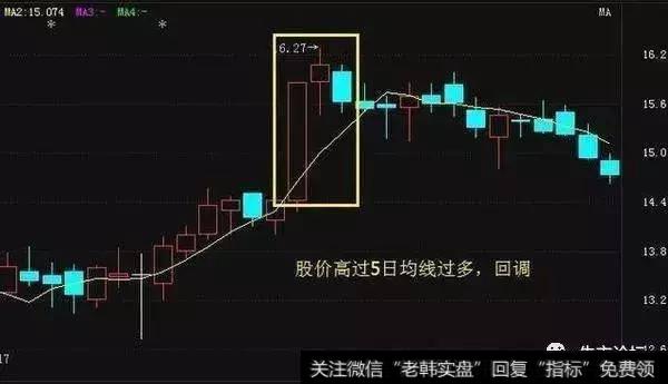 股价低于5日线7%——15%,适宜短线买进