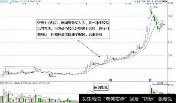 <a href='/ggnews/283625.html'>上海石化</a>(600688)放量突破上沿线