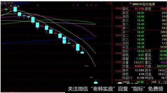 阳光电源股票图