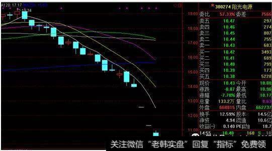 阳光电源股票图