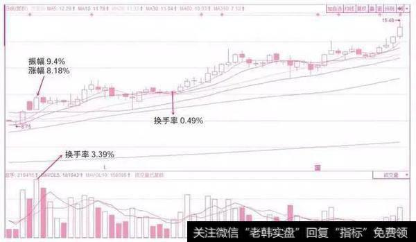 中长线主力运作个股的换手率