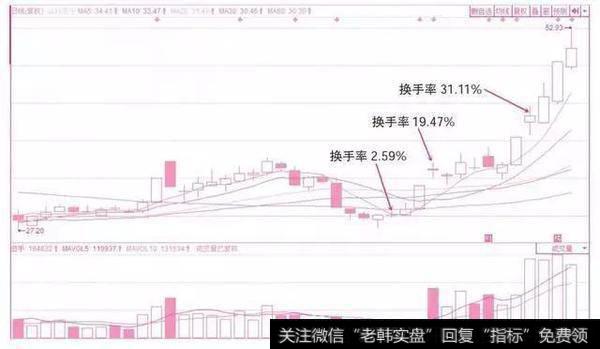 高位换手和低位换手对股价的预判分析