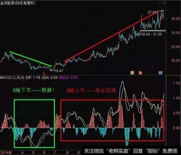 MACD运行在0轴上方缠论