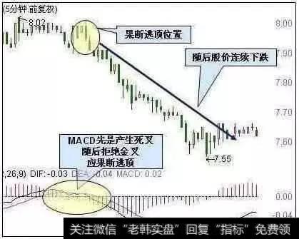 5分钟MACD拒绝金叉