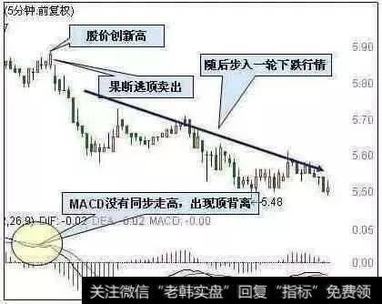 5分钟MACD顶背离