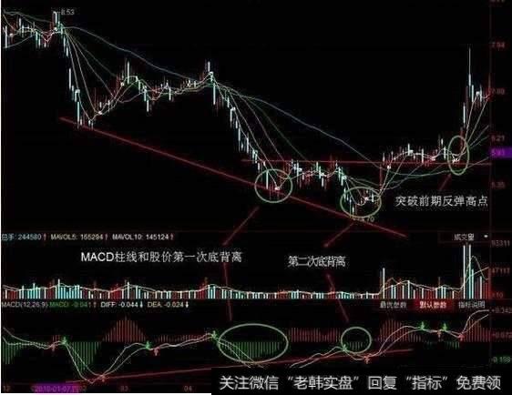 柱状图形态底背离