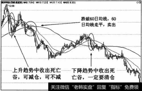 死亡谷所处的趋势不同，交易策略和离场标准也有所不同