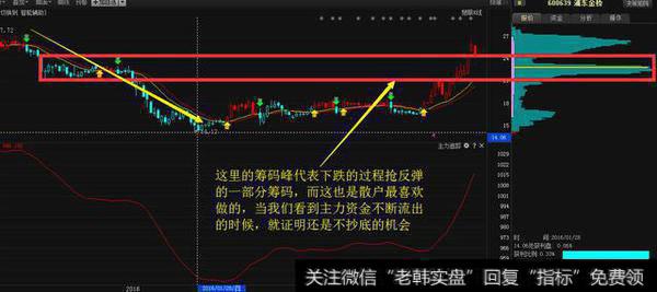 上方全部都是套牢盘