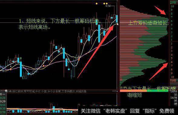 下方最长一根筹码开始松动