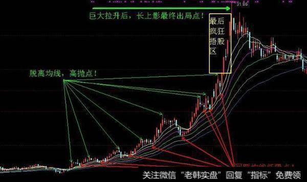 均线高抛低吸法