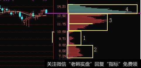 前期高位单峰密集往往成为下一波行情的阻力位