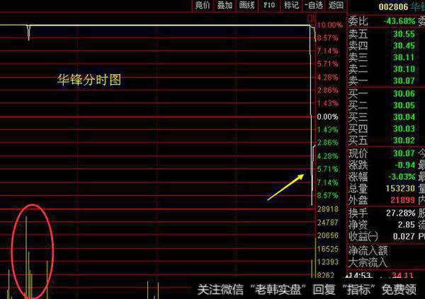 大游资欢乐海岸在华锋股份上是如何被偷袭的？