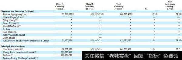 截止2018年2月28日京东集团股权