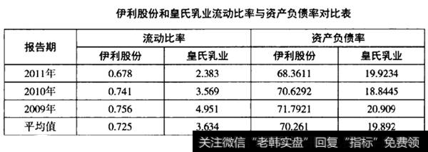 负债率对比表