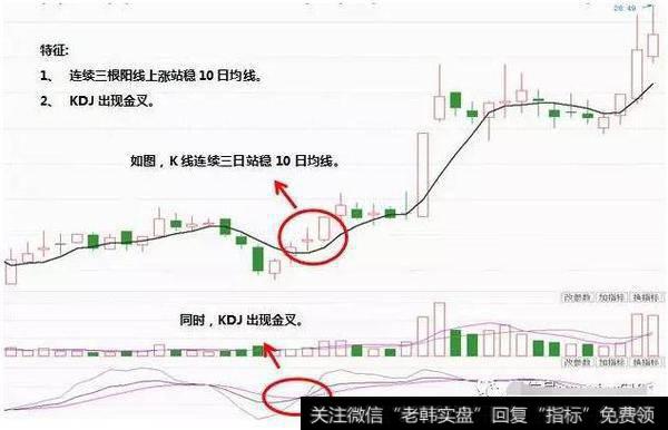 首先要确定股价上涨趋势