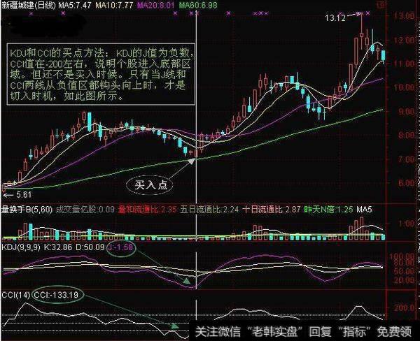 买入点位置