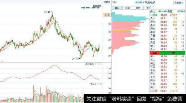 派发完成后的顶部三角形单峰筹码