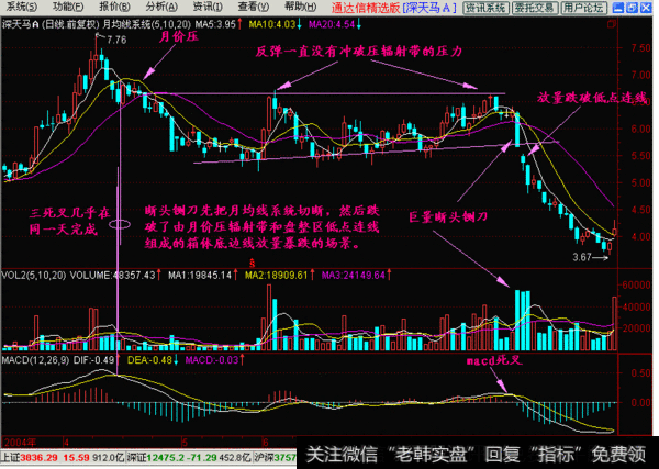 均线系统上的断头铡刀