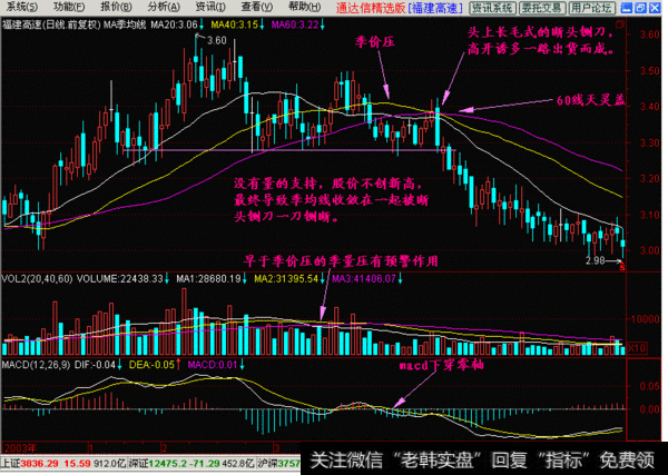 没有量的支持，股价不创新高。