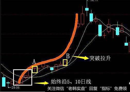 主力会放量突破拉升