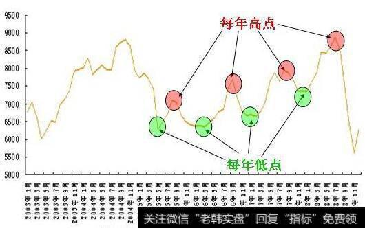 如何识别期现套利的套利机会?