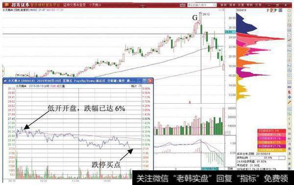 小天鹅A日K线图和分时图