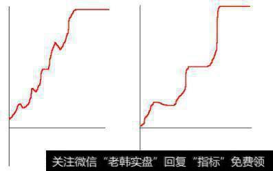 开盘先拉升,然后展开调整