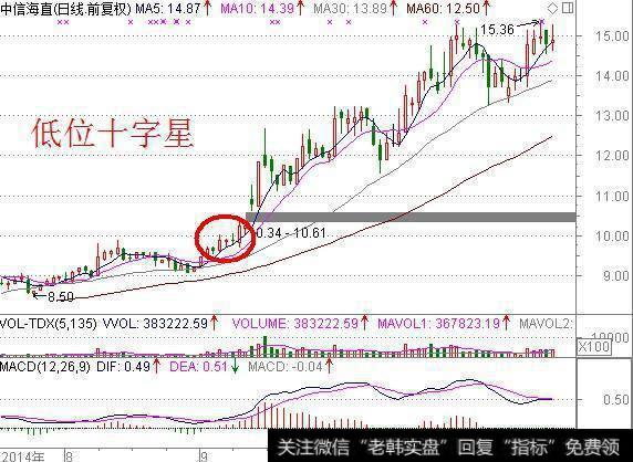 牛市中的20日移动均线处