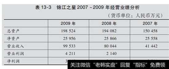 表13-3  锦江之星2007~2009年经营业绩分析表