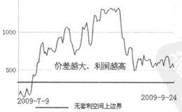 期现套利：计算持有成本(无套利区间)