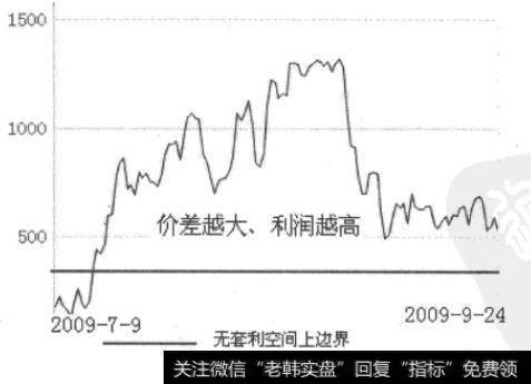 大连交易所PVC无套利空间跟踪曲线