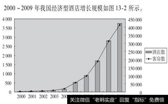 图13-2  2000-2009年我国经济型酒店增长规模