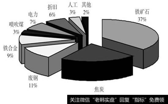 图14-1  我国钢铁产品成本构成图