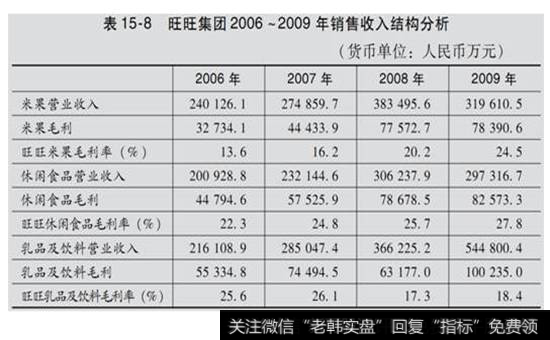 表15-8  旺旺集团2006~2009年销售收入结构分析表