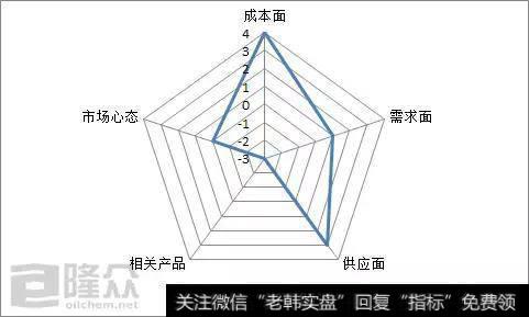 顺丁橡胶基本面影响一览图