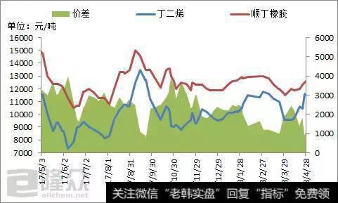 顺丁橡胶与丁二烯价差走势图