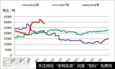 顺丁橡胶社会库存量统计对比图