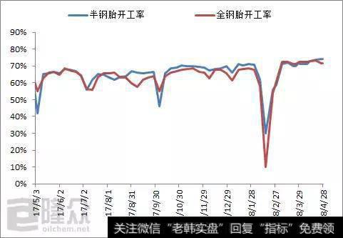 我国轮胎开工率统计对比图