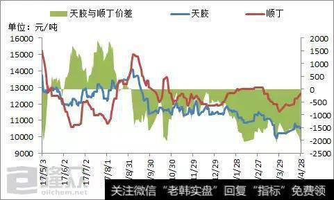 顺丁橡胶与天然橡胶价差走势图