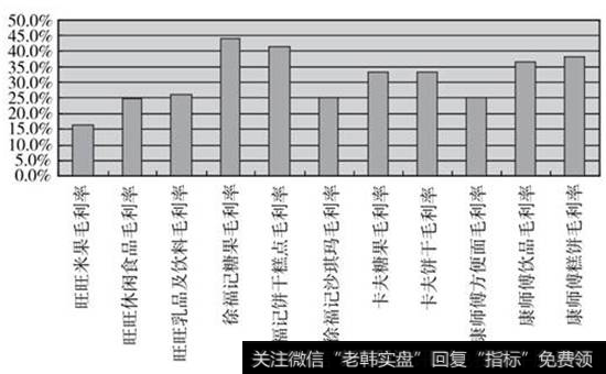 图15-2  四家企业2007年各产品毛利率