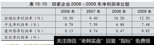 表15-10  四家企业2006-2009年净利润率比较表