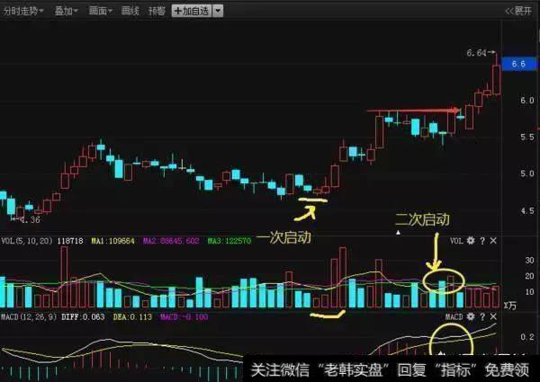红柱二次启动选股