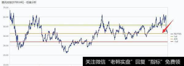 在估值上腾讯的估值也调整到了常年合理的估值区间即40多倍市盈率