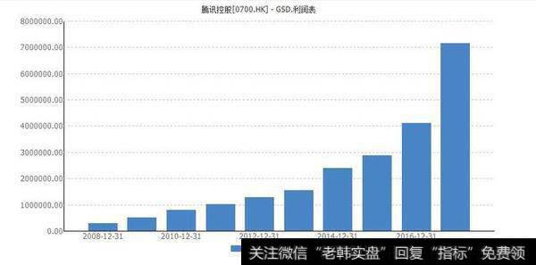 腾讯控股的历史每股利润图