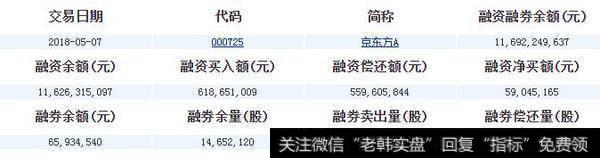 京东方A融资融券详细信息