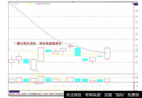 一根巨阳头顶光，尾市抢盘我清仓